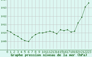 Courbe de la pression atmosphrique pour Istres (13)