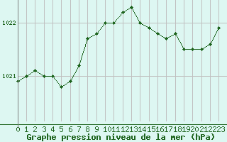 Courbe de la pression atmosphrique pour Ploumanac