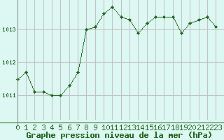 Courbe de la pression atmosphrique pour Narbonne-Ouest (11)