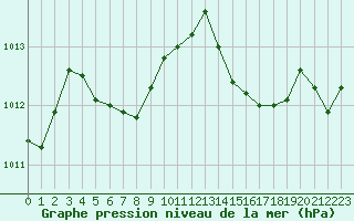Courbe de la pression atmosphrique pour Saint-Bonnet-de-Four (03)