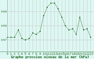 Courbe de la pression atmosphrique pour Saint-Clment-de-Rivire (34)
