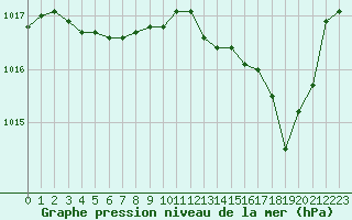 Courbe de la pression atmosphrique pour Sant Quint - La Boria (Esp)