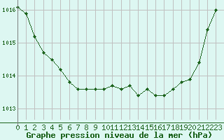 Courbe de la pression atmosphrique pour Ploudalmezeau (29)