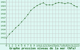 Courbe de la pression atmosphrique pour Cherbourg (50)