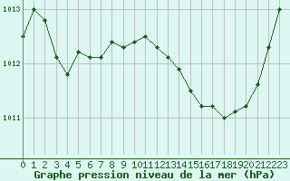 Courbe de la pression atmosphrique pour Lhospitalet (46)