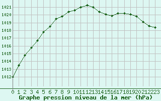 Courbe de la pression atmosphrique pour Chteaudun (28)