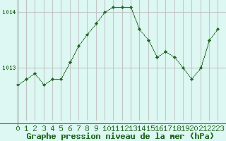 Courbe de la pression atmosphrique pour Solenzara - Base arienne (2B)