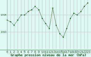 Courbe de la pression atmosphrique pour Verngues - Hameau de Cazan (13)