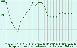 Courbe de la pression atmosphrique pour Orly (91)