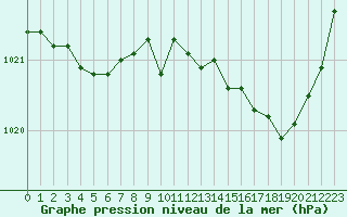 Courbe de la pression atmosphrique pour Dounoux (88)