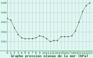 Courbe de la pression atmosphrique pour Carcassonne (11)