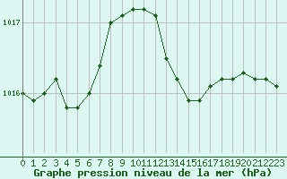 Courbe de la pression atmosphrique pour Ile du Levant (83)