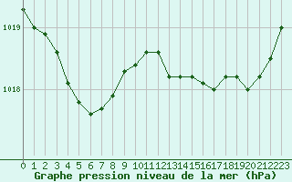 Courbe de la pression atmosphrique pour Ploumanac