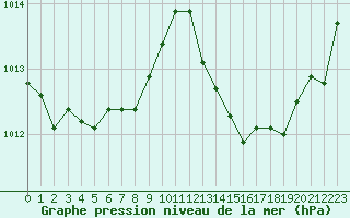 Courbe de la pression atmosphrique pour Gourdon (46)