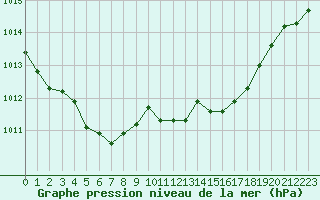 Courbe de la pression atmosphrique pour Muret (31)