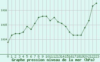 Courbe de la pression atmosphrique pour Lobbes (Be)