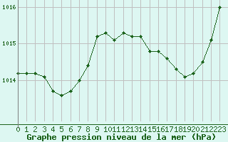 Courbe de la pression atmosphrique pour Brigueuil (16)