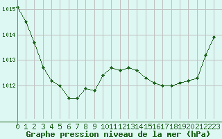 Courbe de la pression atmosphrique pour Le Talut - Belle-Ile (56)