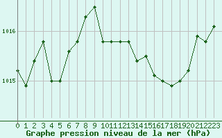 Courbe de la pression atmosphrique pour La Javie (04)