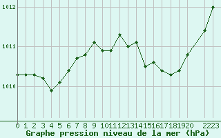 Courbe de la pression atmosphrique pour Rochegude (26)