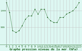 Courbe de la pression atmosphrique pour Rouen (76)