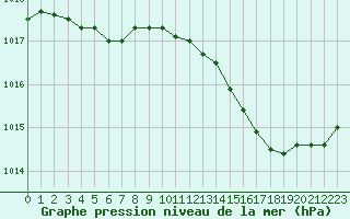 Courbe de la pression atmosphrique pour Le Mesnil-Esnard (76)