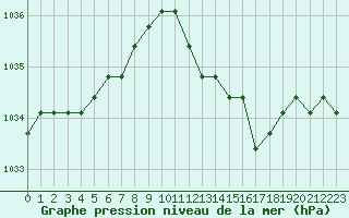 Courbe de la pression atmosphrique pour Christnach (Lu)