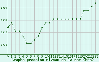 Courbe de la pression atmosphrique pour Saint-Maximin-la-Sainte-Baume (83)