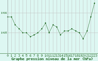 Courbe de la pression atmosphrique pour Nantes (44)