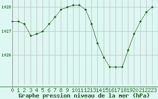 Courbe de la pression atmosphrique pour Saint-Clment-de-Rivire (34)
