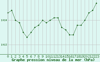 Courbe de la pression atmosphrique pour Lanvoc (29)