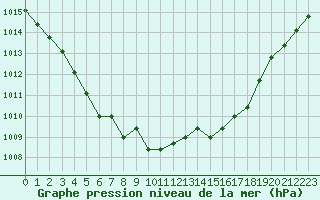 Courbe de la pression atmosphrique pour Nostang (56)