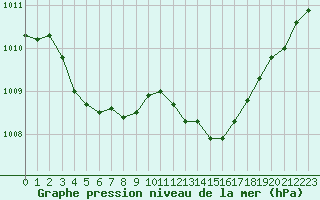 Courbe de la pression atmosphrique pour Pertuis - Grand Cros (84)