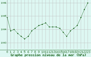 Courbe de la pression atmosphrique pour Courcouronnes (91)