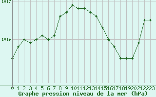 Courbe de la pression atmosphrique pour Pouzauges (85)