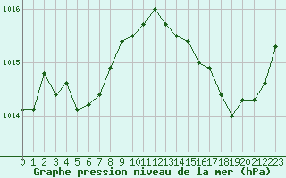Courbe de la pression atmosphrique pour Laval (53)