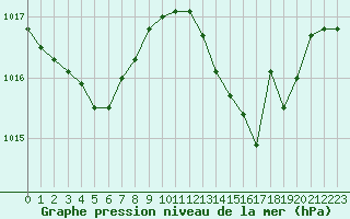 Courbe de la pression atmosphrique pour Marignane (13)