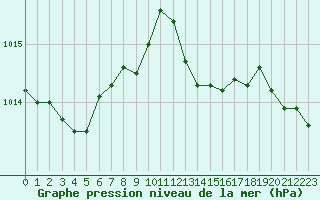 Courbe de la pression atmosphrique pour Le Luc (83)