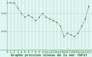 Courbe de la pression atmosphrique pour Brigueuil (16)