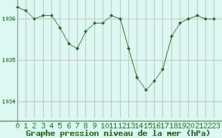 Courbe de la pression atmosphrique pour Sandillon (45)