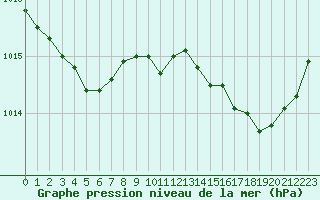 Courbe de la pression atmosphrique pour Pointe de Chassiron (17)