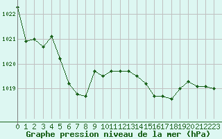 Courbe de la pression atmosphrique pour Vichy (03)