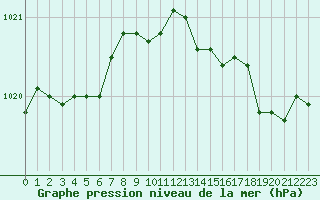 Courbe de la pression atmosphrique pour Lans-en-Vercors - Les Allires (38)