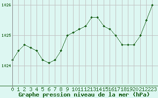 Courbe de la pression atmosphrique pour Saint-Nazaire (44)