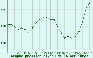 Courbe de la pression atmosphrique pour Le Luc (83)