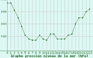 Courbe de la pression atmosphrique pour Lille (59)