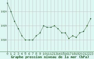Courbe de la pression atmosphrique pour Angers-Marc (49)
