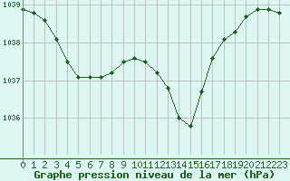 Courbe de la pression atmosphrique pour Besanon (25)