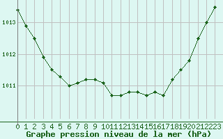 Courbe de la pression atmosphrique pour Jaunay-Clan / Futuroscope (86)