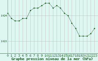 Courbe de la pression atmosphrique pour Dunkerque (59)